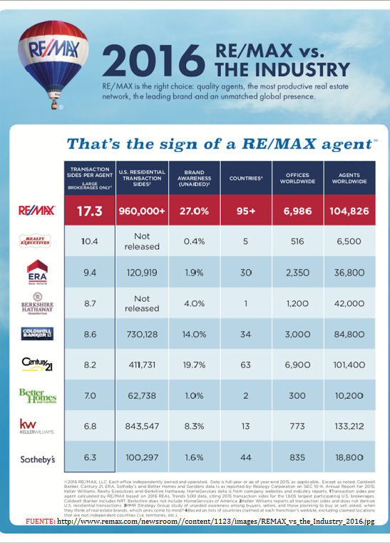 Red de Agentes Inmobiliarios REMAX. 105,000 Trabajando en Equipo.