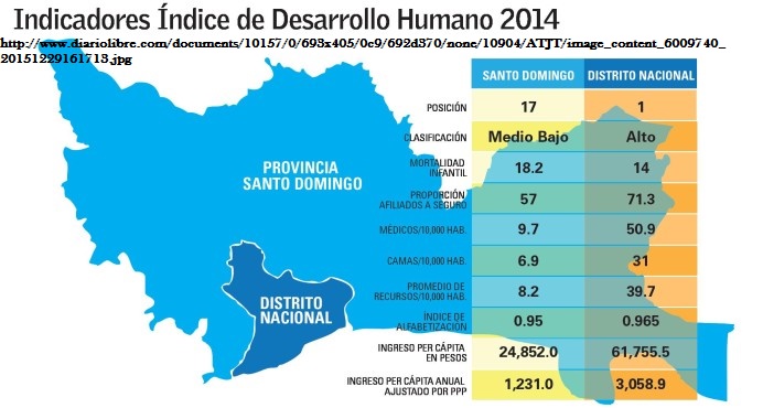 Bienes Raíces en Santo Domingo y el Distrito Nacional. Datos relevantes.
