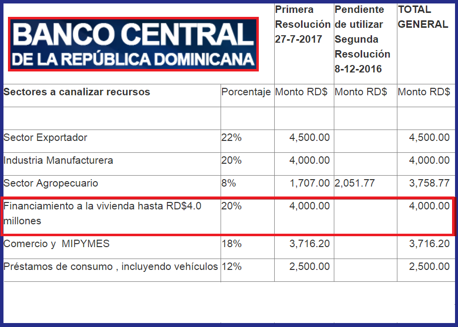 Baja la tasa de interés en República Dominicana. • Regis Jiménez